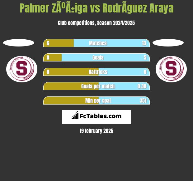 Palmer ZÃºÃ±iga vs RodrÃ­guez Araya h2h player stats