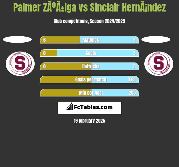 Palmer ZÃºÃ±iga vs Sinclair HernÃ¡ndez h2h player stats