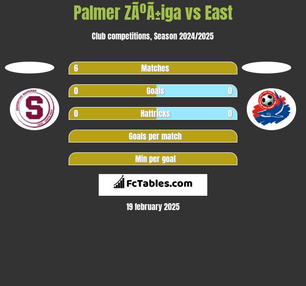 Palmer ZÃºÃ±iga vs East h2h player stats