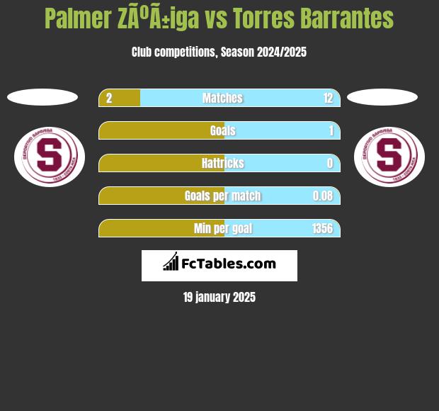 Palmer ZÃºÃ±iga vs Torres Barrantes h2h player stats