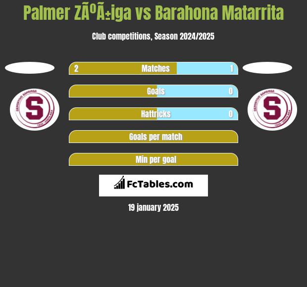 Palmer ZÃºÃ±iga vs Barahona Matarrita h2h player stats