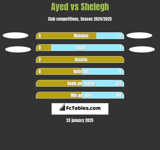 Ayed vs Shelegh h2h player stats