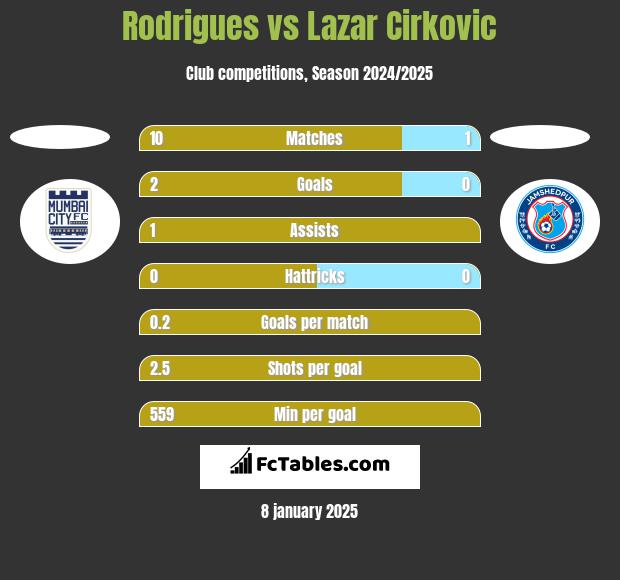 Rodrigues vs Lazar Cirković h2h player stats