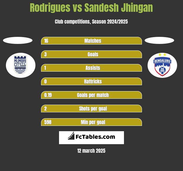 Rodrigues vs Sandesh Jhingan h2h player stats