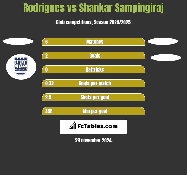 Rodrigues vs Shankar Sampingiraj h2h player stats