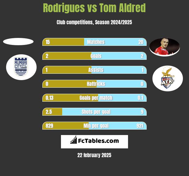 Rodrigues vs Tom Aldred h2h player stats