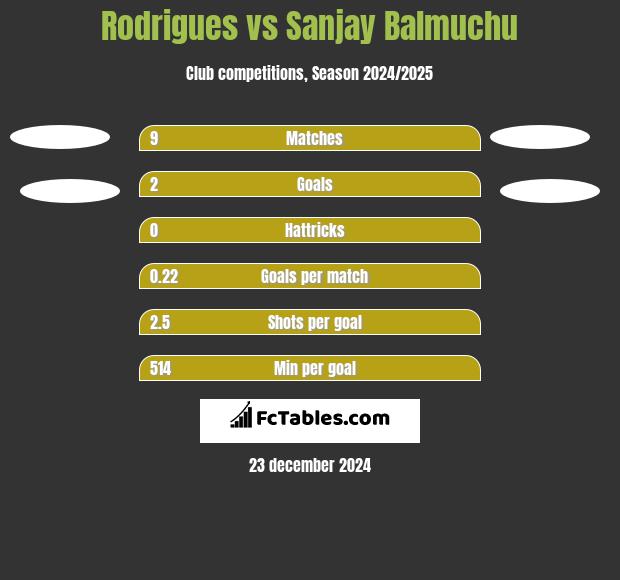 Rodrigues vs Sanjay Balmuchu h2h player stats