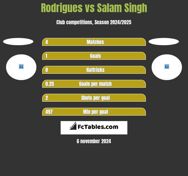 Rodrigues vs Salam Singh h2h player stats