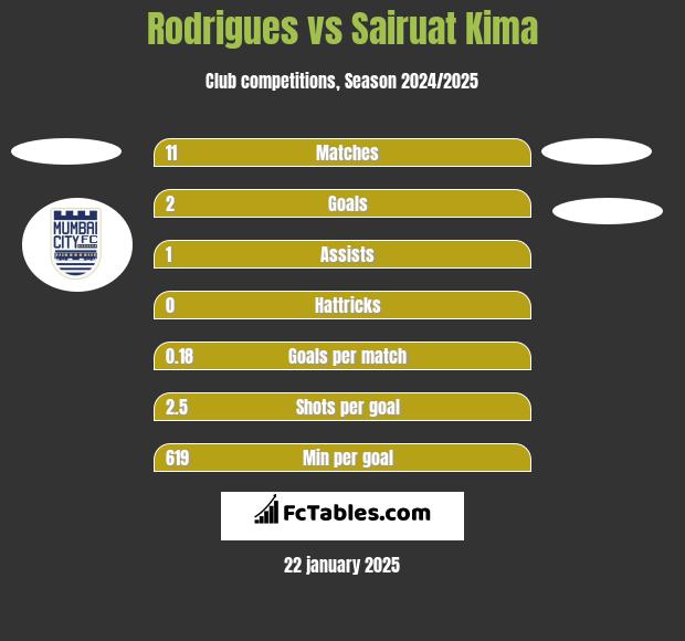 Rodrigues vs Sairuat Kima h2h player stats