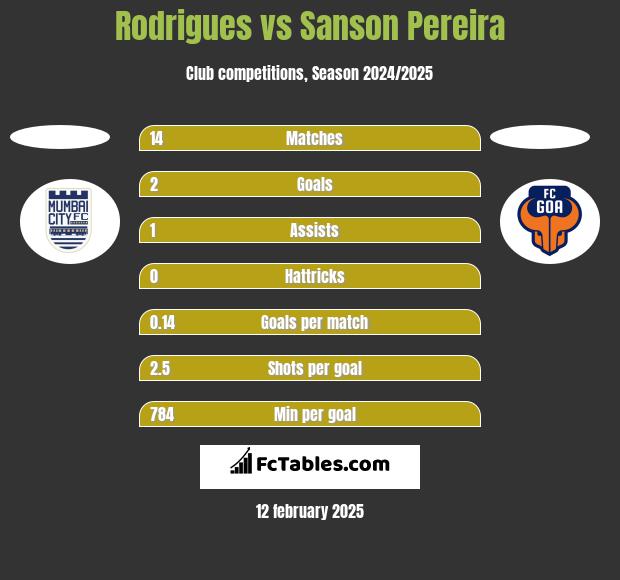 Rodrigues vs Sanson Pereira h2h player stats