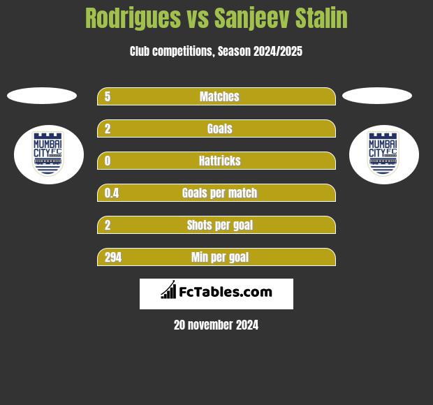 Rodrigues vs Sanjeev Stalin h2h player stats