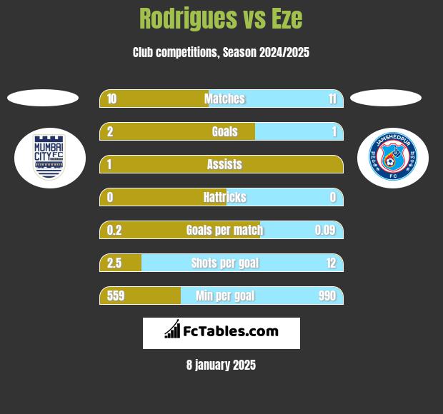 Rodrigues vs Eze h2h player stats