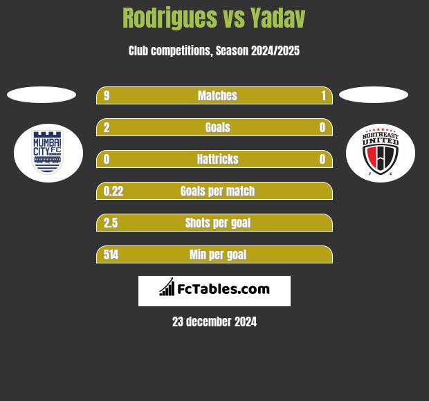 Rodrigues vs Yadav h2h player stats