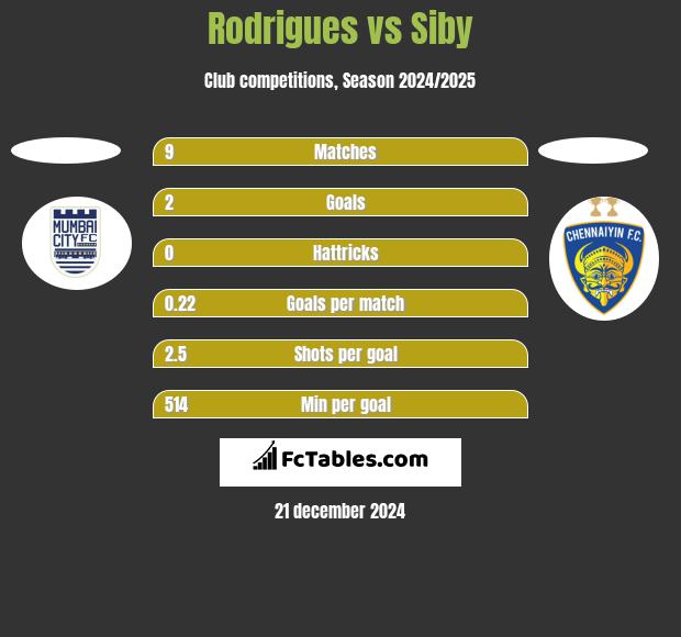 Rodrigues vs Siby h2h player stats