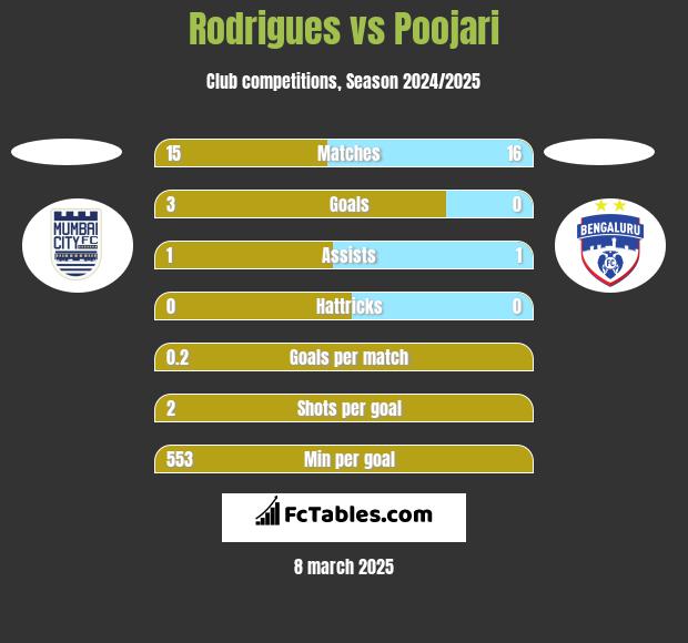 Rodrigues vs Poojari h2h player stats