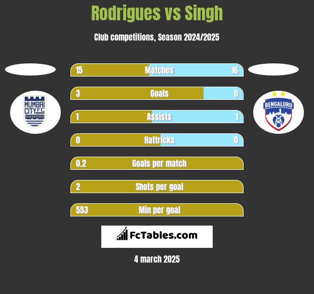 Rodrigues vs Singh h2h player stats