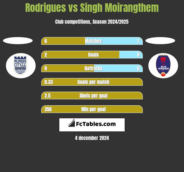 Rodrigues vs Singh Moirangthem h2h player stats