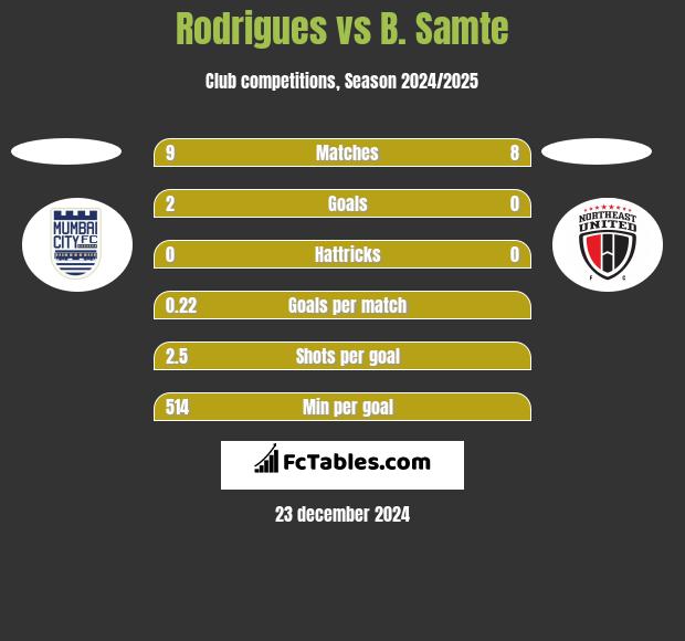 Rodrigues vs B. Samte h2h player stats