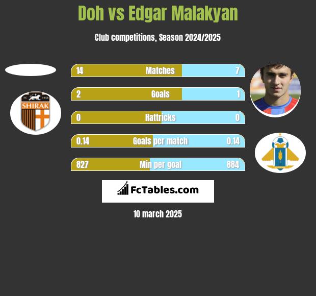 Doh vs Edgar Malakyan h2h player stats