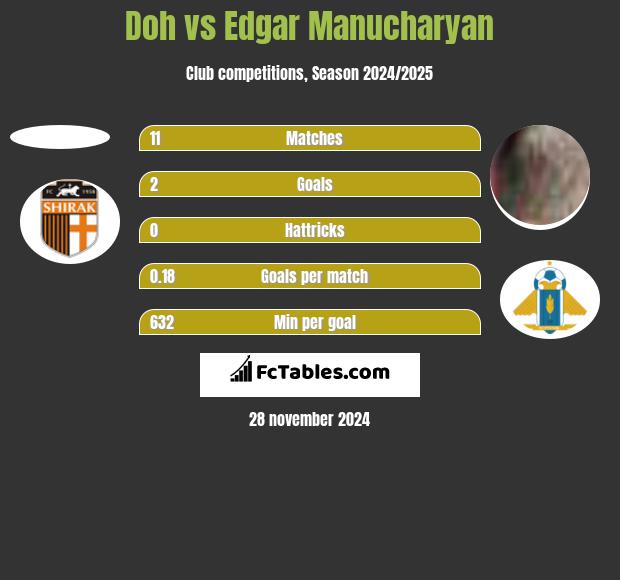 Doh vs Edgar Manucharyan h2h player stats