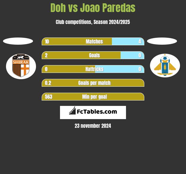 Doh vs Joao Paredas h2h player stats