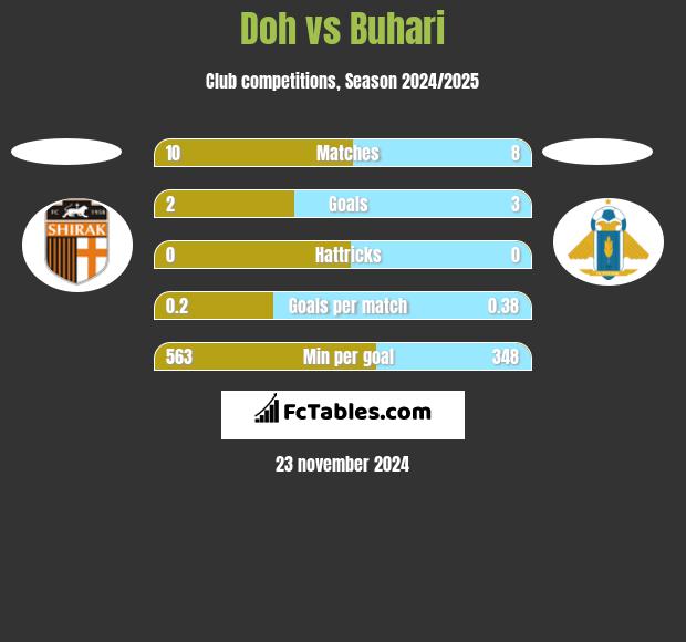 Doh vs Buhari h2h player stats