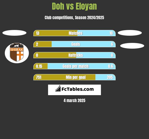 Doh vs Eloyan h2h player stats