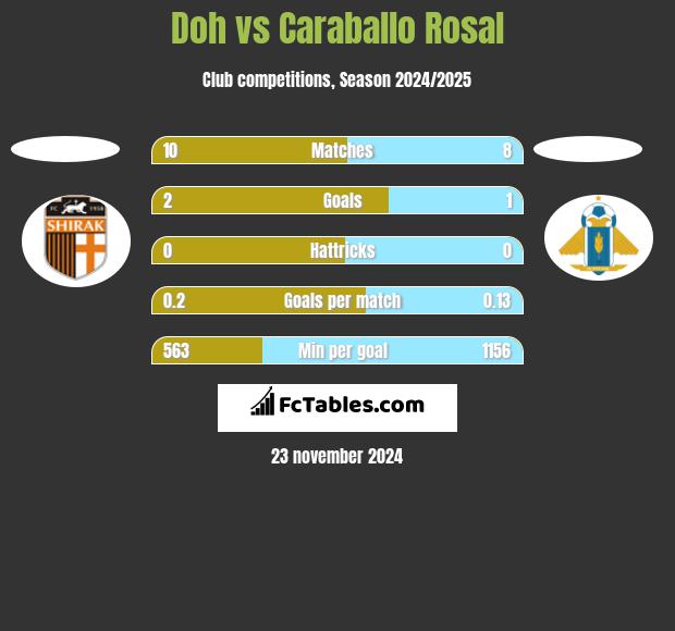 Doh vs Caraballo Rosal h2h player stats