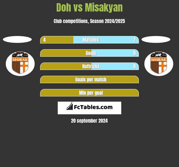 Doh vs Misakyan h2h player stats