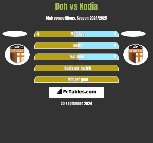 Doh vs Kodia h2h player stats