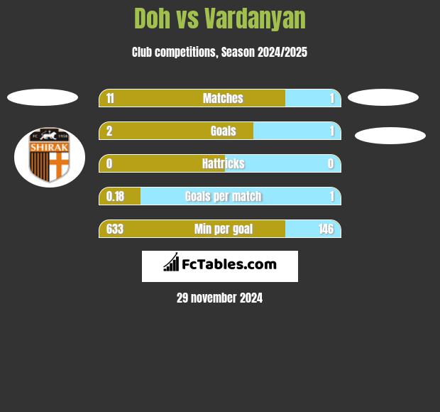 Doh vs Vardanyan h2h player stats