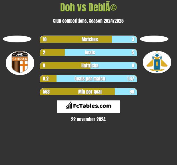 Doh vs DeblÃ© h2h player stats