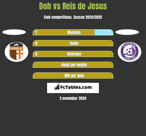 Doh vs Reis de Jesus h2h player stats