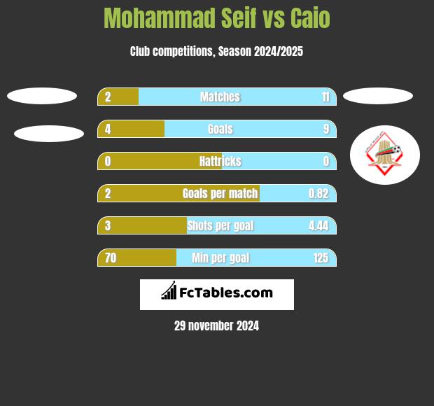 Mohammad Seif vs Caio h2h player stats