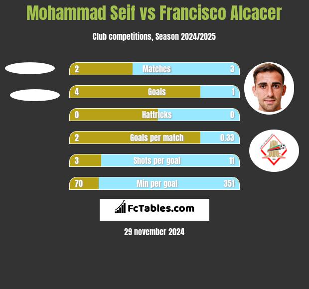 Mohammad Seif vs Francisco Alcacer h2h player stats