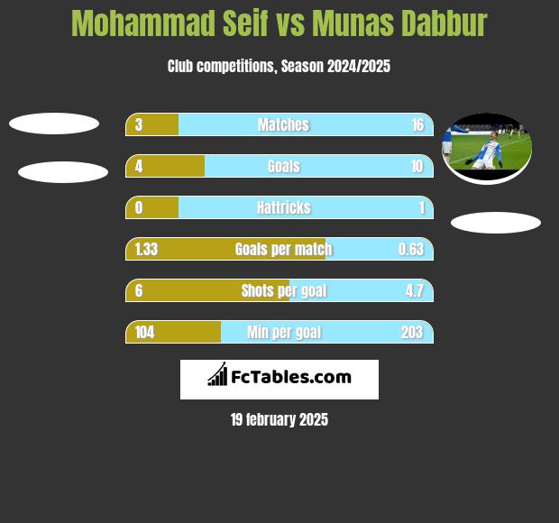 Mohammad Seif vs Munas Dabbur h2h player stats