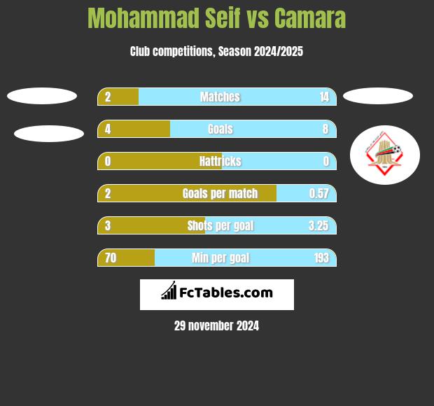 Mohammad Seif vs Camara h2h player stats