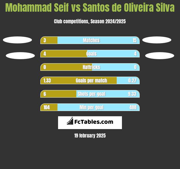 Mohammad Seif vs Santos de Oliveira Silva h2h player stats