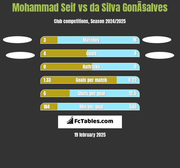 Mohammad Seif vs da Silva GonÃ§alves h2h player stats