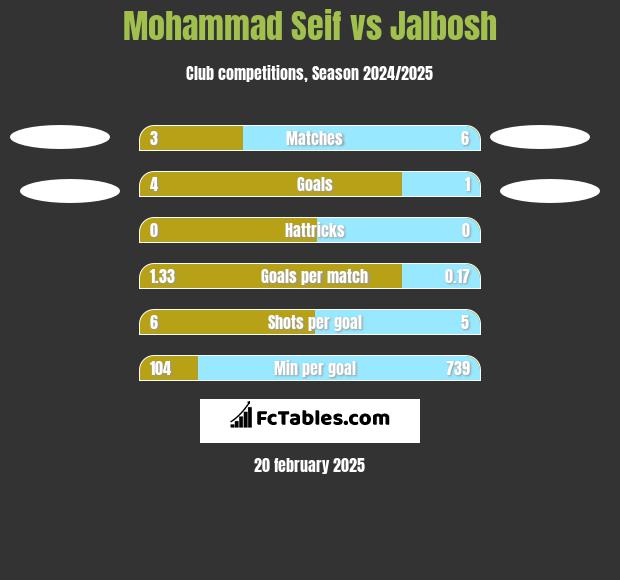 Mohammad Seif vs Jalbosh h2h player stats