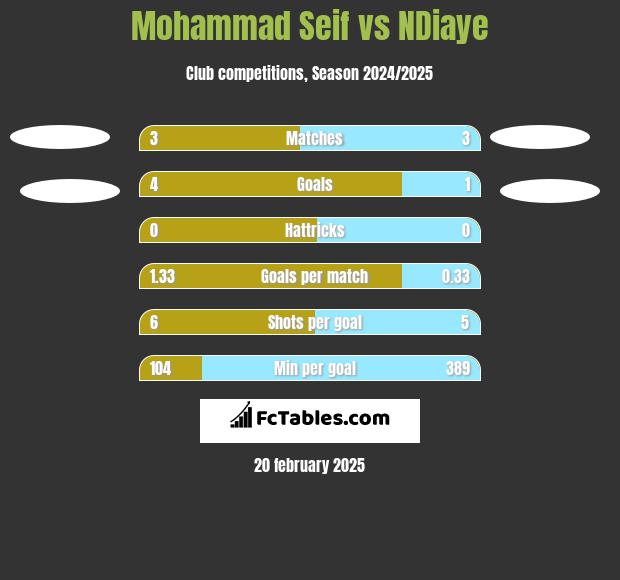 Mohammad Seif vs NDiaye h2h player stats