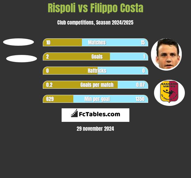 Rispoli vs Filippo Costa h2h player stats