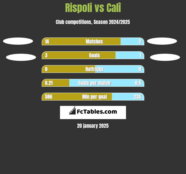 Rispoli vs Calì h2h player stats