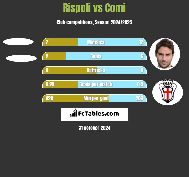 Rispoli vs Comi h2h player stats