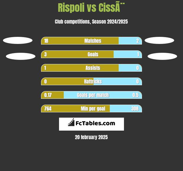 Rispoli vs CissÃ¨ h2h player stats