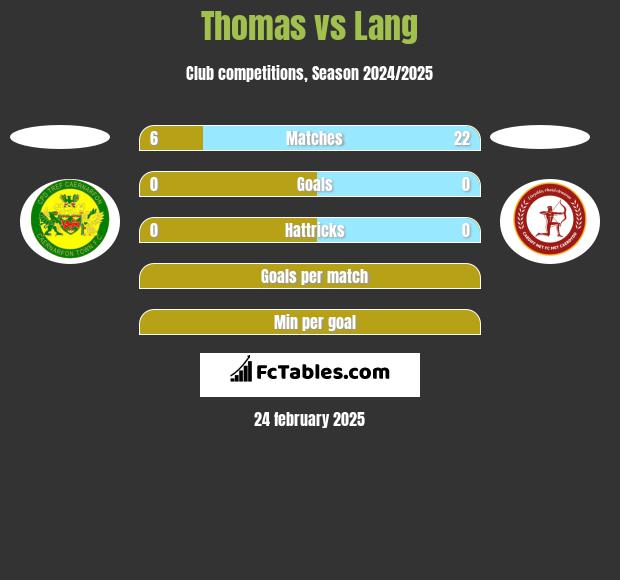 Thomas vs Lang h2h player stats