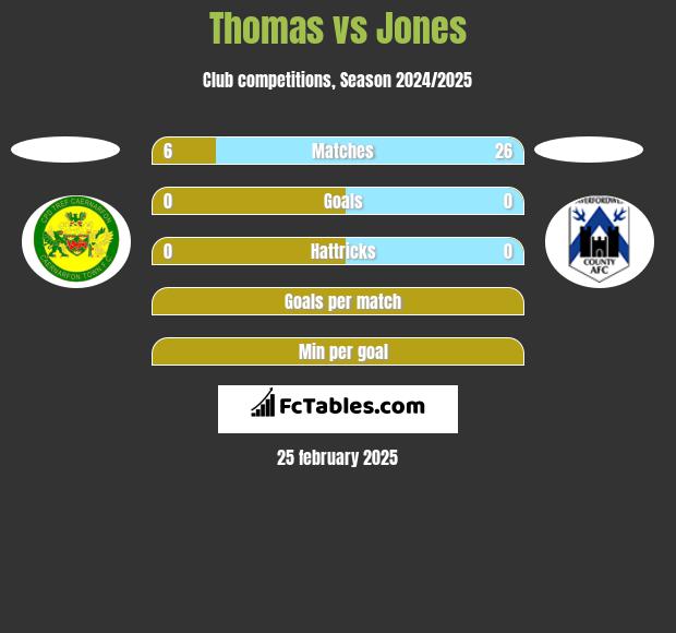 Thomas vs Jones h2h player stats