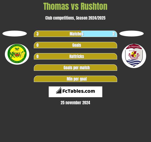 Thomas vs Rushton h2h player stats