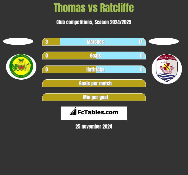 Thomas vs Ratcliffe h2h player stats