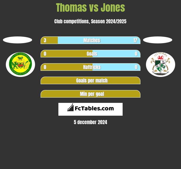 Thomas vs Jones h2h player stats